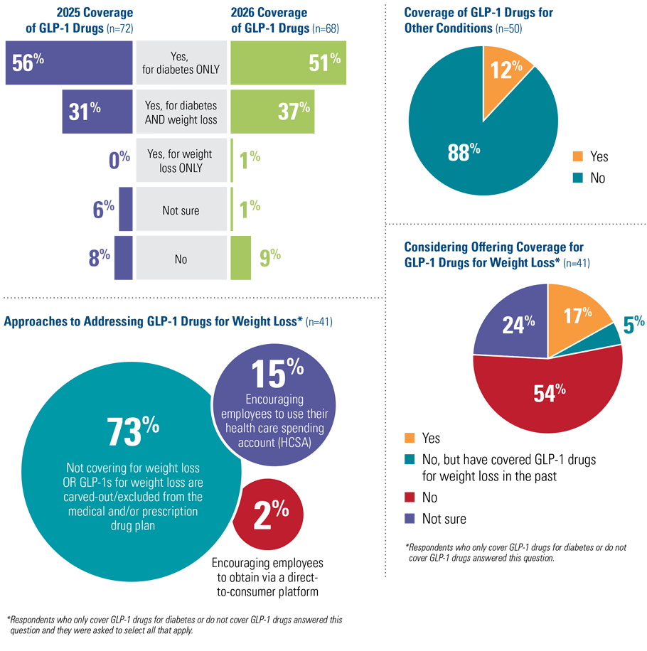 GLP drug coverage charts