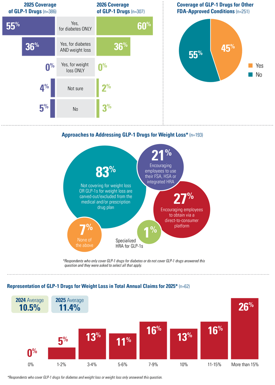 Coverage of GLP-1 drugs