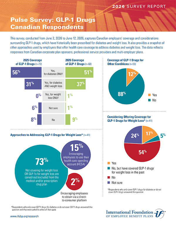 Pulse Survey: GLP-1 Drugs Canadian Respondents